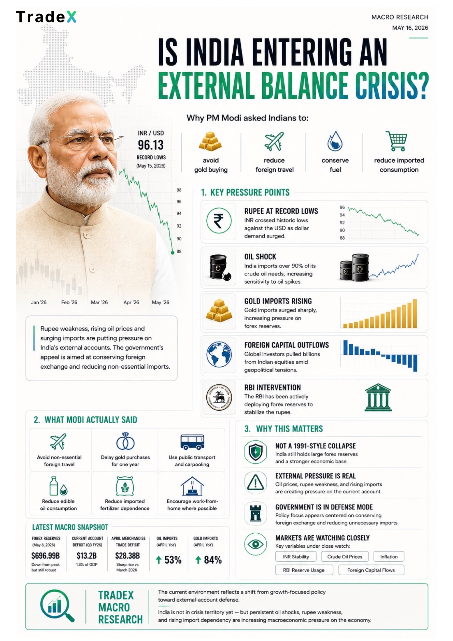 Infographic showing the rupee slide, oil shock, gold imports, capital outflows, and RBI intervention in India