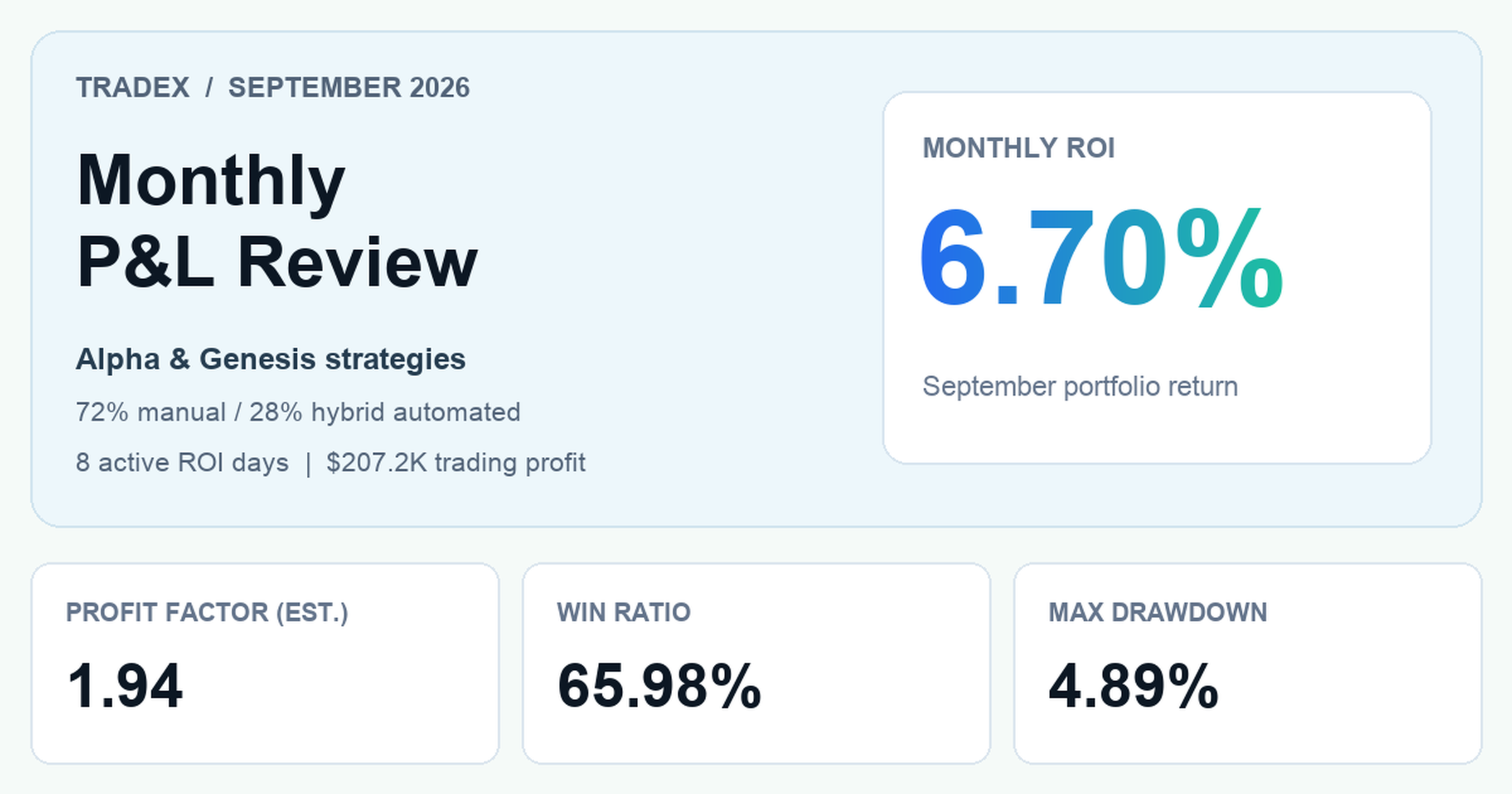 TradeX September 2026: 6.70% monthly ROI, 1.94 estimated profit factor, 65.98% win ratio and 4.89% maximum drawdown